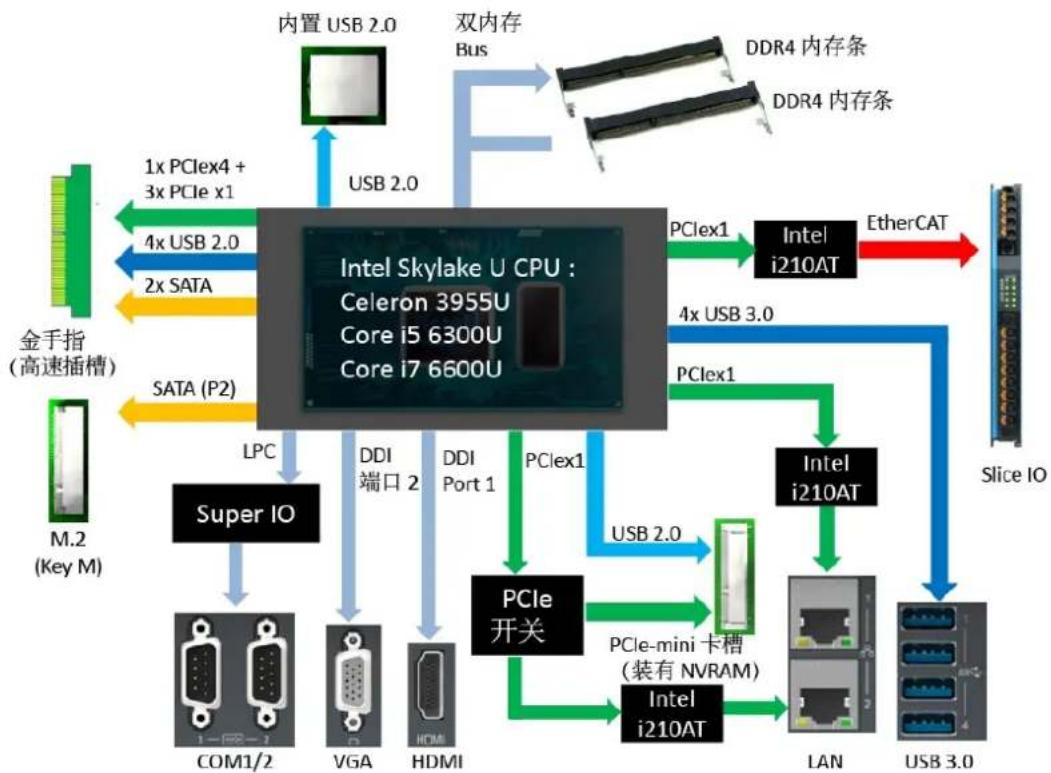 Advantech AMAX-5580-C3000A - CPU 架构 - 1