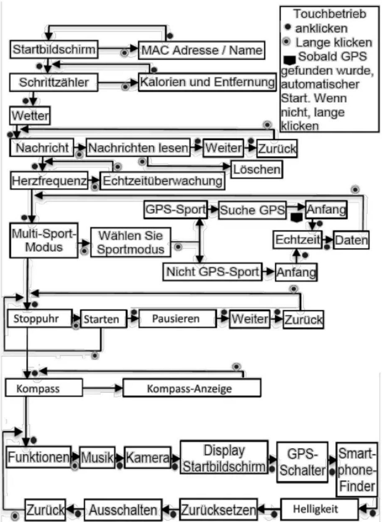 Newgen Medicals FBT-220.gps - Grafische Übersicht zur Bedienung - 1