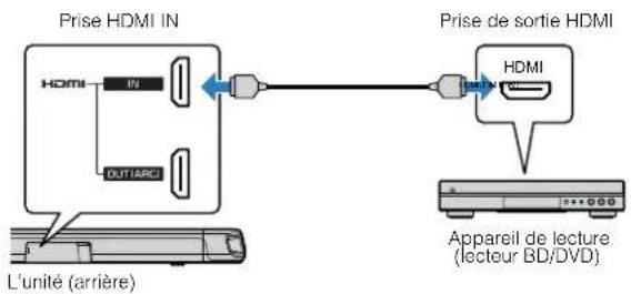 YAMAHA ATS-1080 - Connexion HDMI avec un appareil de lecture - 1