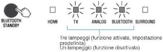 YAMAHA ATS-1080 - Configurazione della funzione di standby Bluetooth - 1