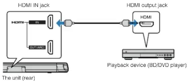 YAMAHA ATS-1080 - HDMI connection with a playback device - 1