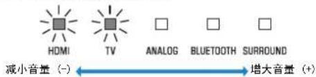 YAMAHA ATS-1080 - 使用输入按钮选择要播放的输入源。 - 7
