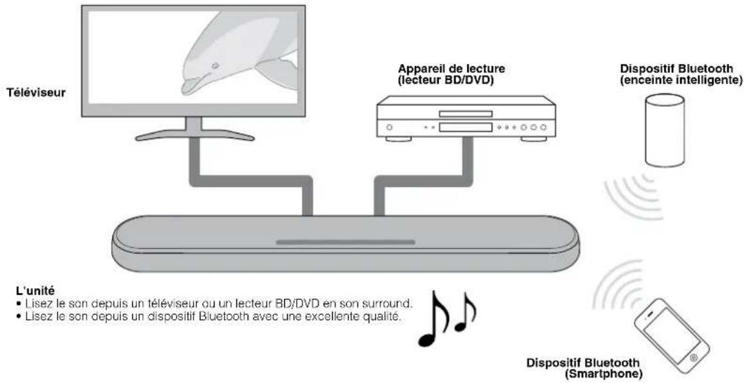Téléviseur Appareil de lecture (lecteur BD/DVD) Dispositif Bluetooth (enceinte intelligente) L'unité • Lisez le son depuis un téléviseur ou un lecteur BD/DVD en son surround. • Lisez le son depuis un dispositif Bluetooth avec une excellente qualité. Dispositif Bluetooth (Smartphone)