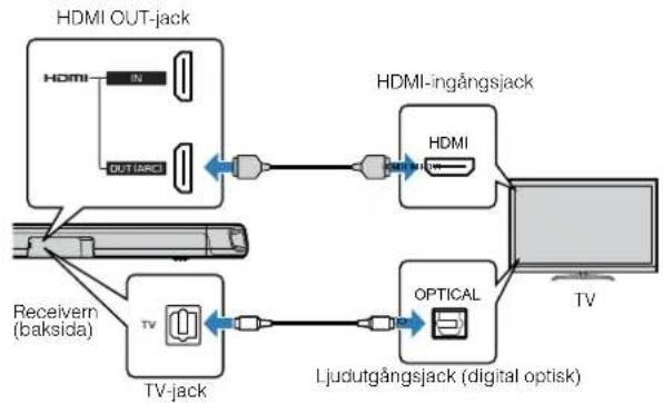 YAMAHA ATS-1080 - Ansluta en TV som inte stöder Audio Return Channel (ARC) - 1