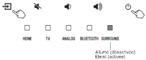 HDMI TV ANALOG BLUETOOTH SURROUND Allumé (désactivée) Éteint (activée)