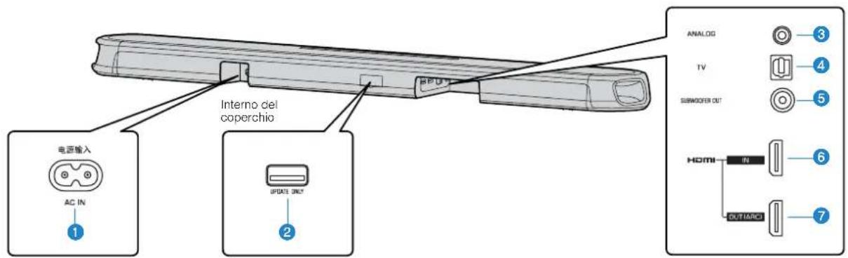 YAMAHA ATS-1080 - Nomi dei componenti e funzioni del pannello posteriore - 1