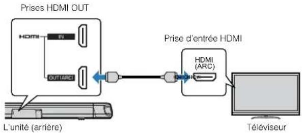 YAMAHA ATS-1080 - Connexion d'un téléviseur prenant en charge Audio Return Channel (ARC) - 1