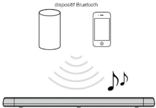 dispositif Bluetooth