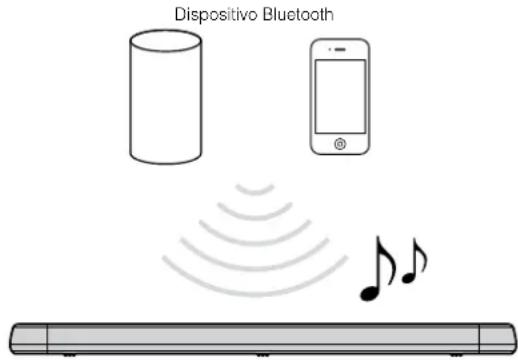 YAMAHA ATS-1080 - Ascolto di musica memorizzata in un dispositivo Bluetooth® - 1