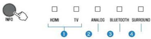 INFO HDMI TV ANALOG BLUETOOTH SURROUND ① ② ③ ④