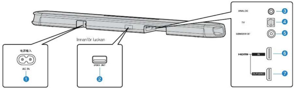YAMAHA ATS-1080 - Delars namn och funktioner på bakpanelen - 1