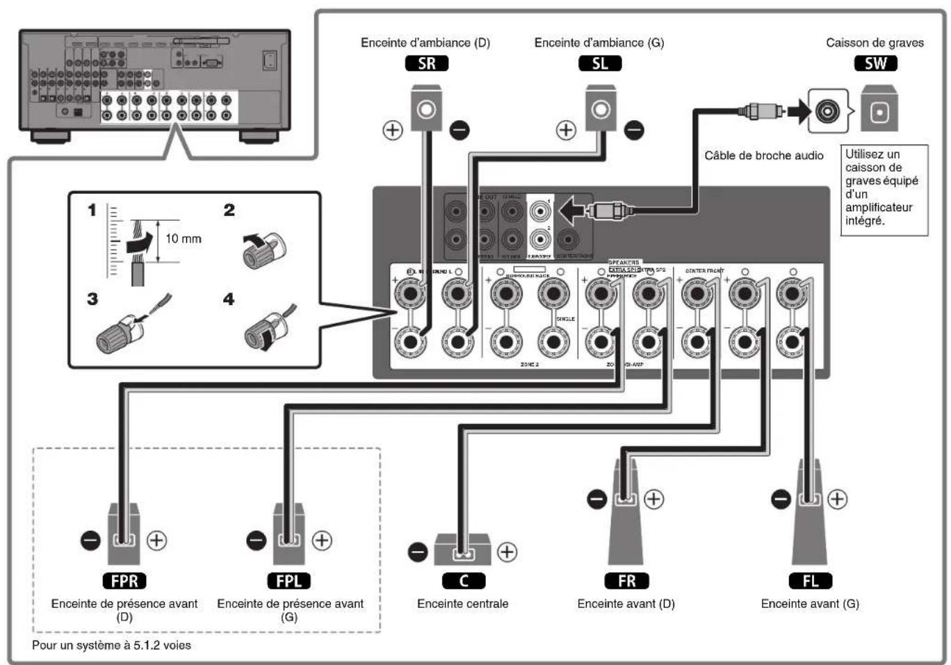 YAMAHA MusicCast RX-A1070 - Précautions relatives au raccordement des cables d'enceinte - 4