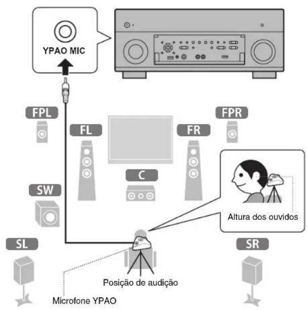 YAMAHA MusicCast RX-A1070 - Otimização automática das definições dos alto-falantes (YPAO) - 2