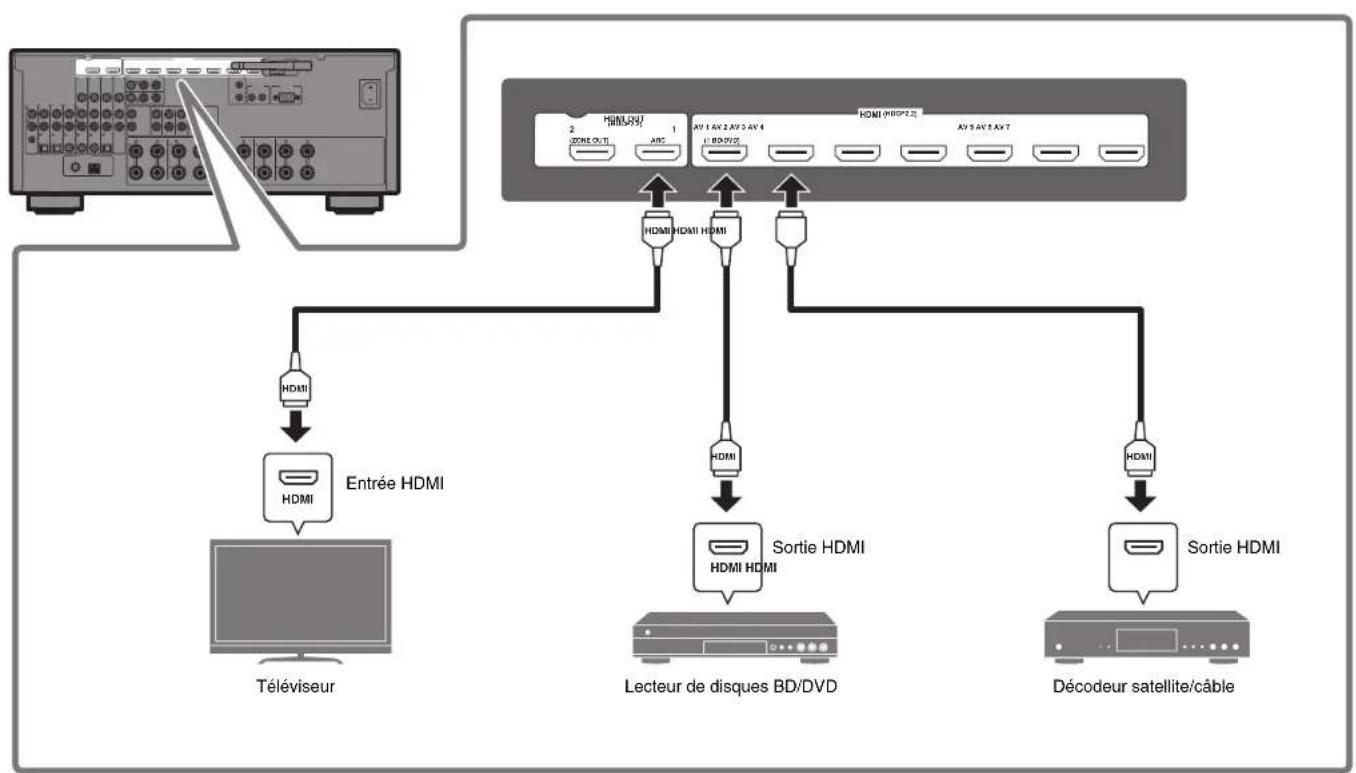 YAMAHA MusicCast RX-A1070 - Raccordement des apparéils externes - 1