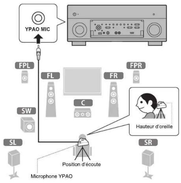YAMAHA MusicCast RX-A1070 - Optimisation automatique des régages d'enceintes (YPAO) - 2