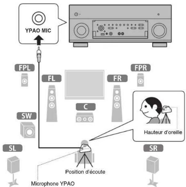 YAMAHA RX-V1085 - Optimisation automatique des régages d'enceintes (YPAO) - 2