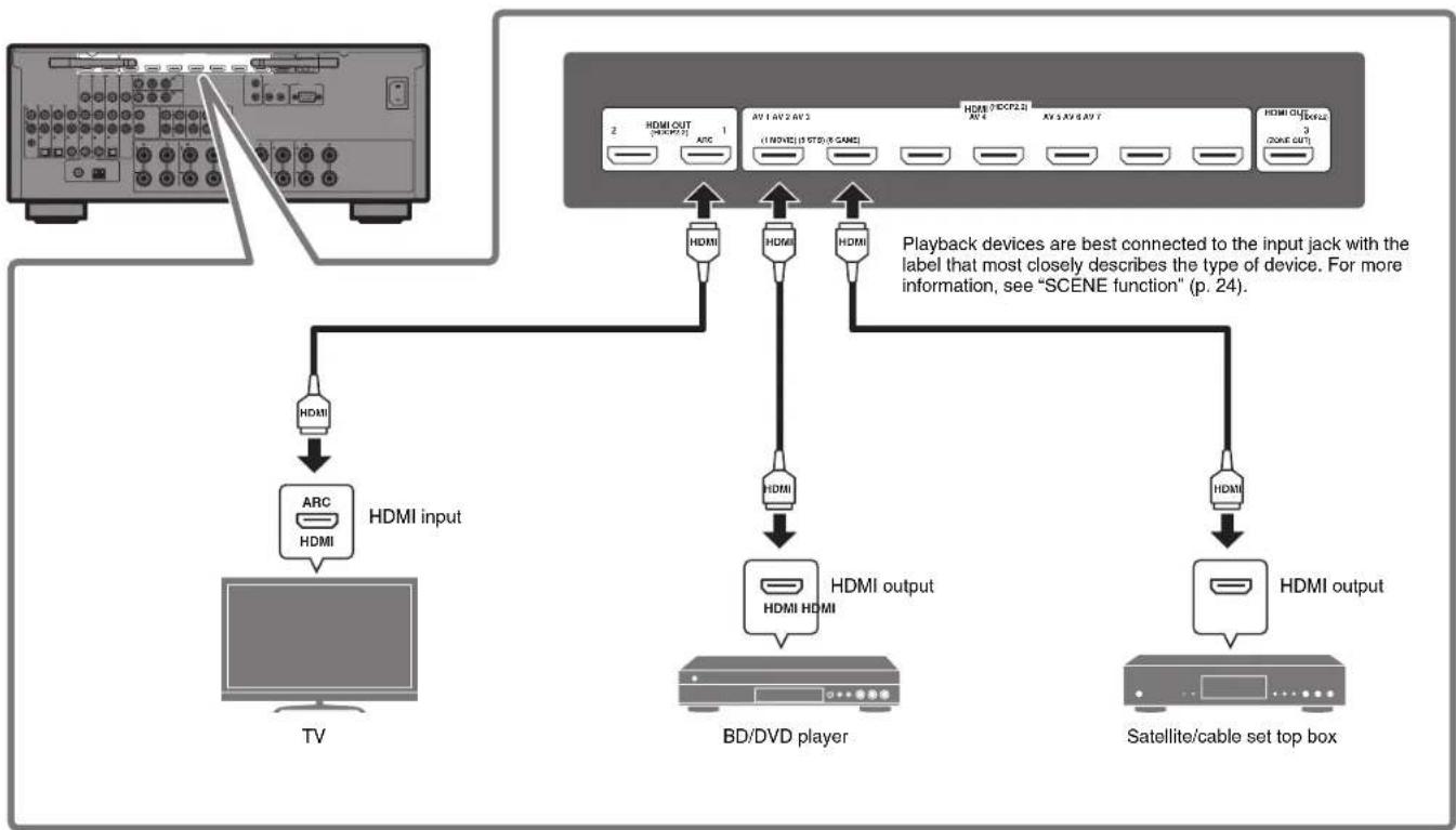 YAMAHA RX-V1085 - Connecting external devices - 1