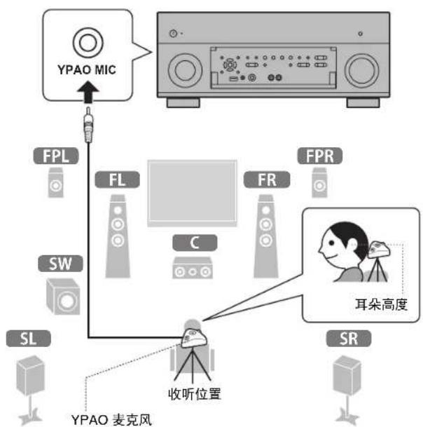 YAMAHA RX-V1085 - 自动优化音箱设置 (YPAO) - 2