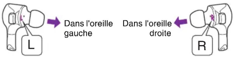 L Dans l'oreille gauche Dans l'oreille droite R