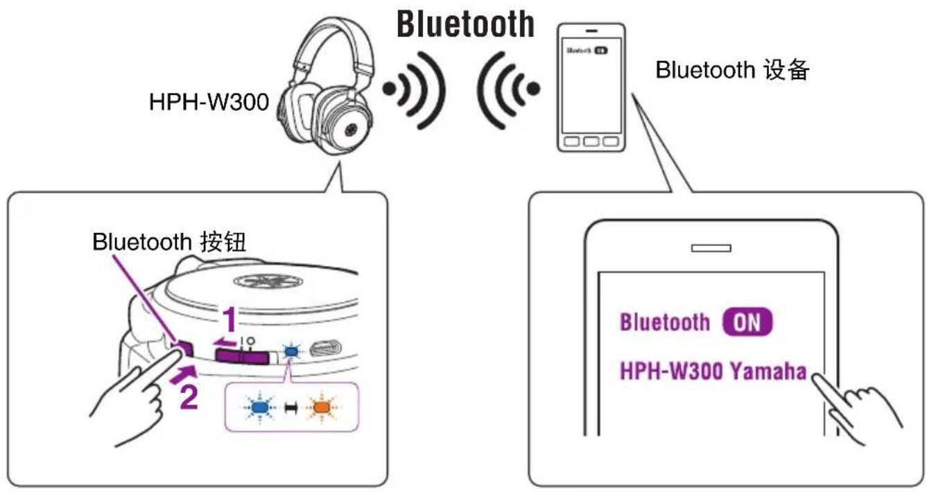 YAMAHA HPH-W300 - 关机 - 2