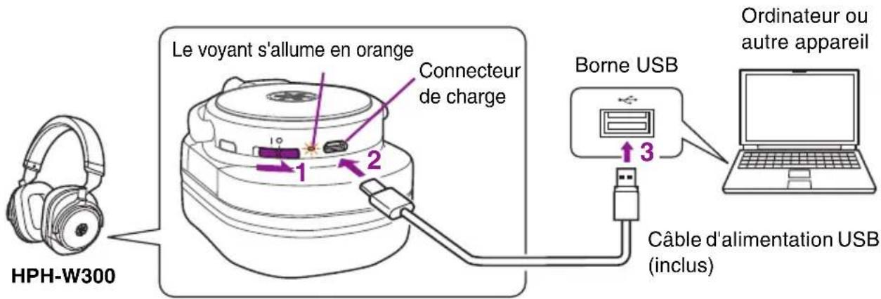 Le voyant s'allume en orange Connecteur de charge 1 2 HPH-W300 Borne USB 3 Ordinateur ou autre appareil Câble d'alimentation USB (inclus)