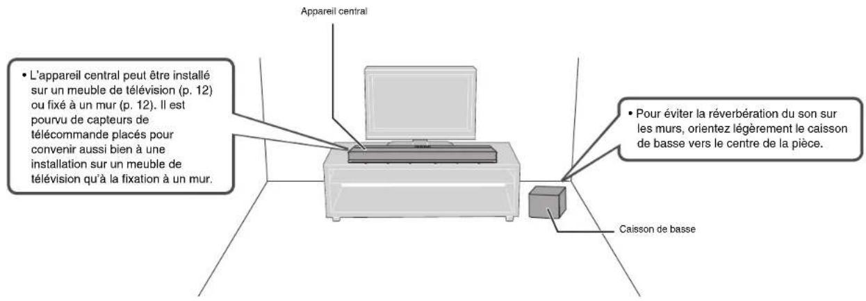 Appareil central • L'appareil central peut être installé sur un meuble de télévision (p. 12) ou fixé à un mur (p. 12). Il est pourvu de capteurs de télécommande placés pour convenir aussi bien à une installation sur un meuble de télévision qu'à la fixation à un mur. • Pour éviter la réverbération du son sur les murs, orientez légèrement le caisson de basse vers le centre de la pièce. Caisson de basse