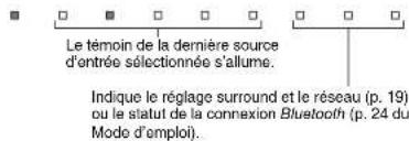 Le témoin de la dernière source d'entrée sélectionnée s'allume. Indique le réglage surround et le réseau (p. 19) ou le statut de la connexion Bluetooth (p. 24 du Mode d'emploi).