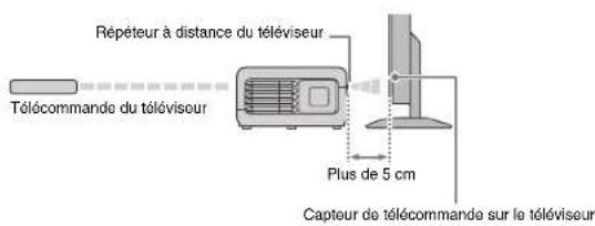 Répéteur à distance du téléviseur Télécommande du téléviseur Plus de 5 cm Capteur de télécommande sur le téléviseur