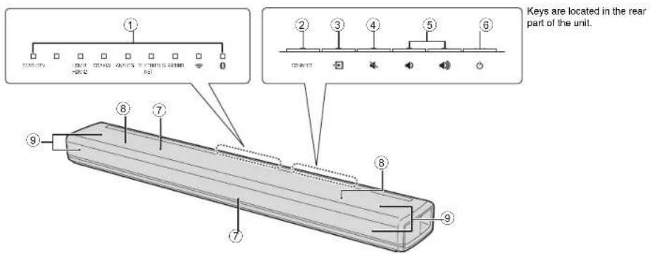 YAMAHA YAS-706 - Part names and functions - 1