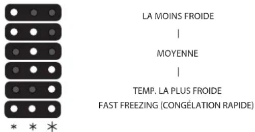 LA MOINS FROIDE | MOYENNE | TEMP. LA PLUS FROIDE FAST FREEZING (CONGÉLATION RAPIDE)