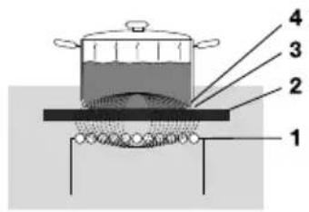 ASKO HIG89524MGF1 - Fonctionnementdel'induction - 1