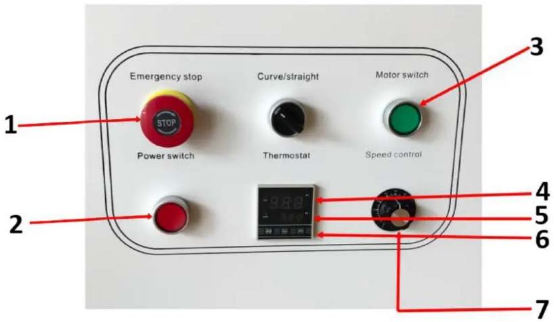 Emergency stop Curve/straight Motor switch Power switch Thermostat Speed control 1 2 3 4 5 6 7
