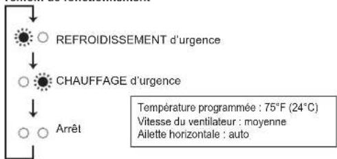 MITSUBISHI MLZ-KP12NA2 - Lorsqu'il est impossible d'utiliser la télécommande... - 2