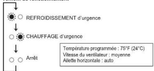 MITSUBISHI MLZ-KP09NA2 - Fonctionnement d'urgence - 2