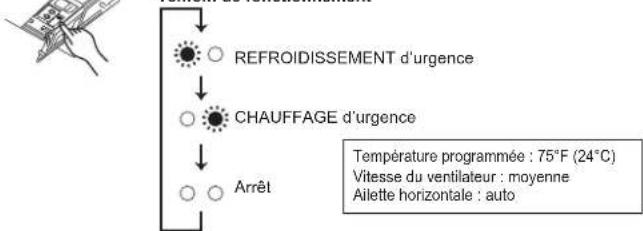MITSUBISHI MLZ-KP09NA2 - Fonctionnement d'urgence - 1