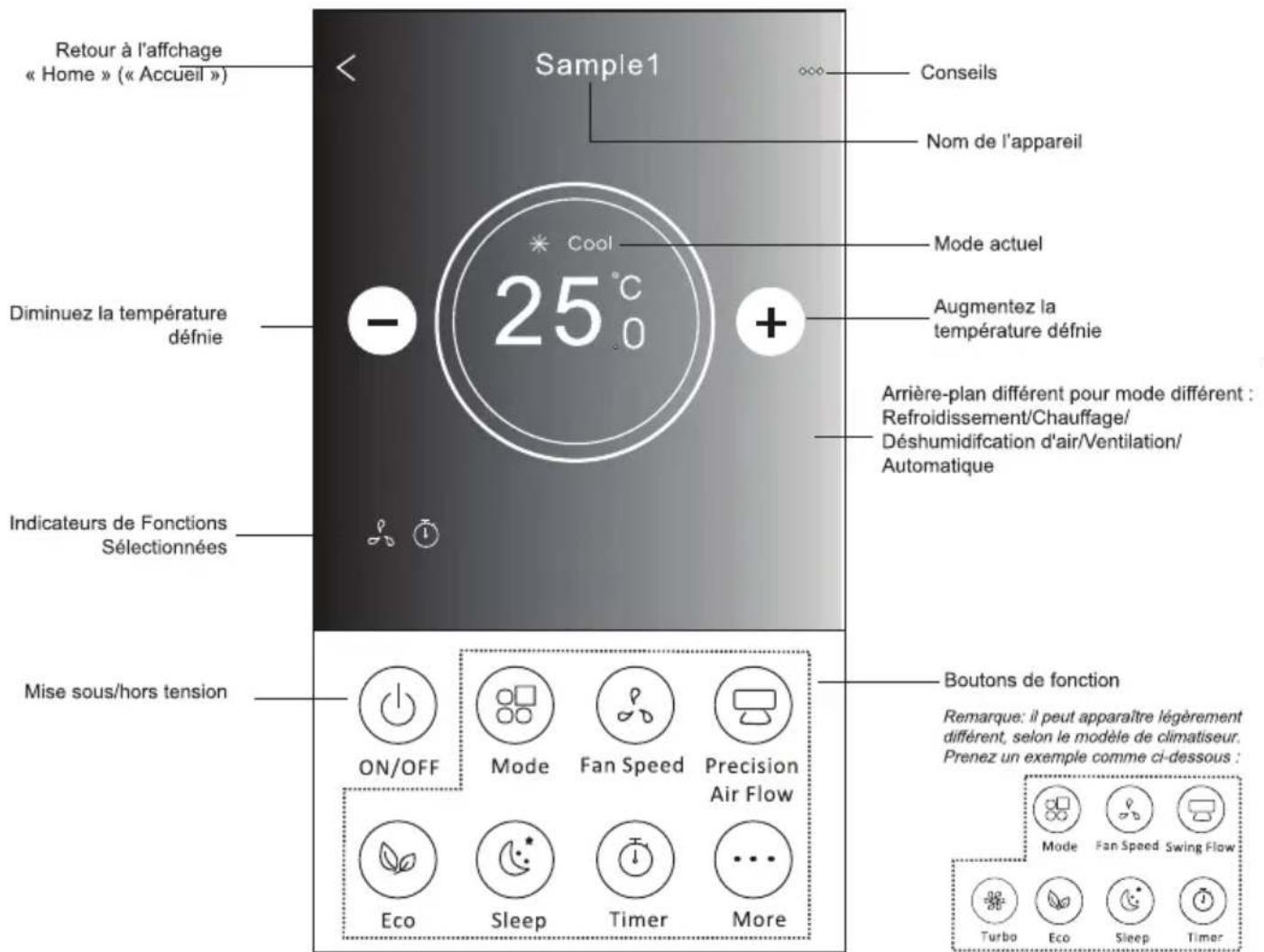 Retour à l'affchage « Home » (« Accueil ») Sample1 Conseils Nom de l'appareil Diminuez la température défnie - °C 25°C + Augmentez la température définie Arrière-plan différent pour mode différent : Refroidissement/Chauffage/ Déshumidification d'air/Ventilation/ Automatique Indicateurs de Fonctions Sélectionnées Mise sous/hors tension ON/OFF Mode Fan Speed Precision Air Flow Eco Sleep Timer More Boutons de fonction Remarque: il peut apparaître légèrement différent, selon le modèle de climatiseur. Prenez un exemple comme ci-dessous : Mode Fan Speed Swing Flow Turbo Eco Sleep Timer