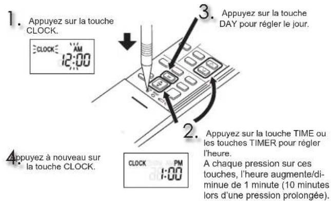 1. Appuyez sur la touche CLOCK. 3. Appuyez sur la touche DAY pour régler le jour. 2. Appuyez sur la touche TIME ou les touches TIMER pour régler l'heure. A chaque pression sur ces touches, l'heure augmente/diminue de 1 minute (10 minutes lors d'une pression prolongée).