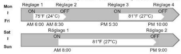 Mon I Fri Sat I Sun Réglage 1 ON 75°F (24°C) OFF AM 6:00 AM 8:30 Réglage 1 ON 81°F (27°C) PM 5:30 PM 10:00 OFF 81°F (27°C) Réglage 3 ON OFF Réglage 4 ON 81°F (27°C) PM 9:00