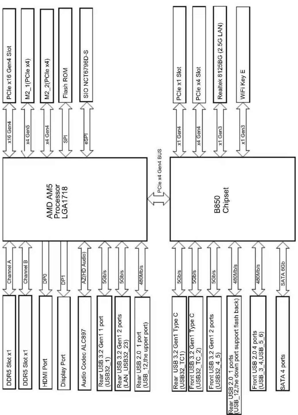ASROCK B850M-X - Diagramme fonctionnel - 1