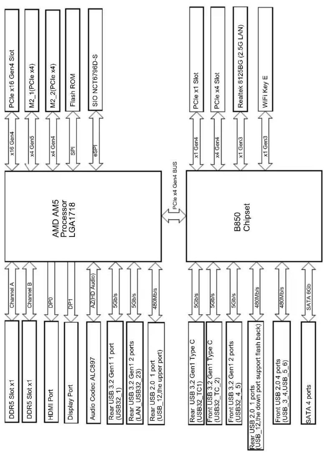ASROCK B850M-X WiFi - Diagramme fonctionnel - 1