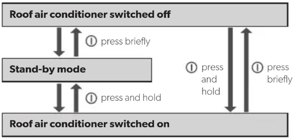 DOMETIC FreshJet 2700 - With the control panel - 1