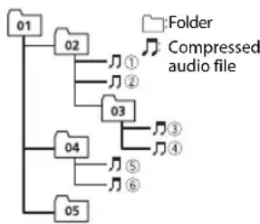 PIONEER MVH-X390BT - Example of a hierarchy - 1