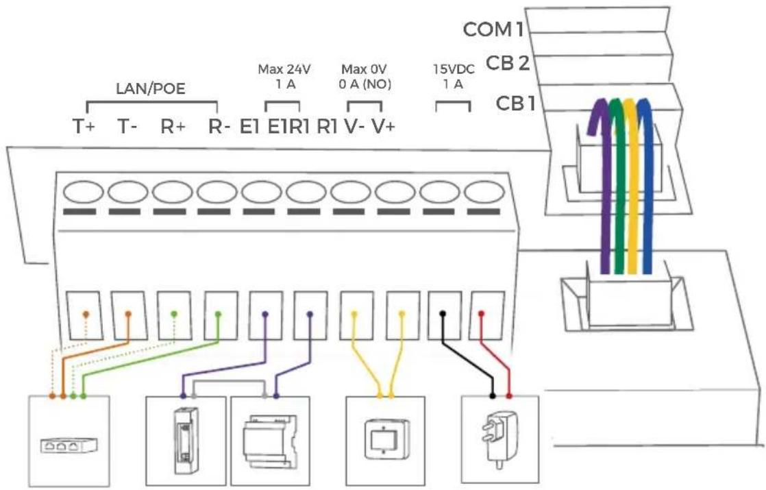 LAN/POE T+ T- R+ R- E1 E1R1 R1 V- V+ Max 24V 1 A Max 0V 0 A (NO) 15VDC 1 A COM1 CB2 CB1