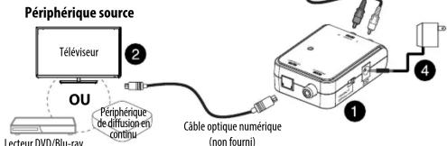 Périphérique source Téléviseur OU Lecteur DVD/Blu-ray Périphérique de diffusion en continue Câble optique numérique (non fourni) 1 2 4