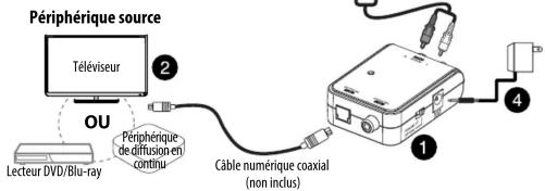 Périphérique source Téléviseur OU Lecteur DVD/Blu-ray Périphérique de diffusion en contribu Câble numérique coaxial (non inclus) 1 2 3 4