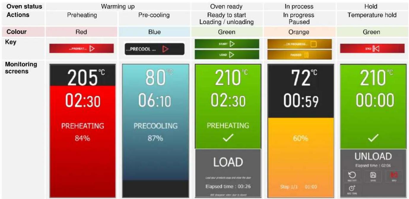 Vulcan Chef's Combi CHEF-102E - KEY COLOURS / MONITORING SCREENS - 1