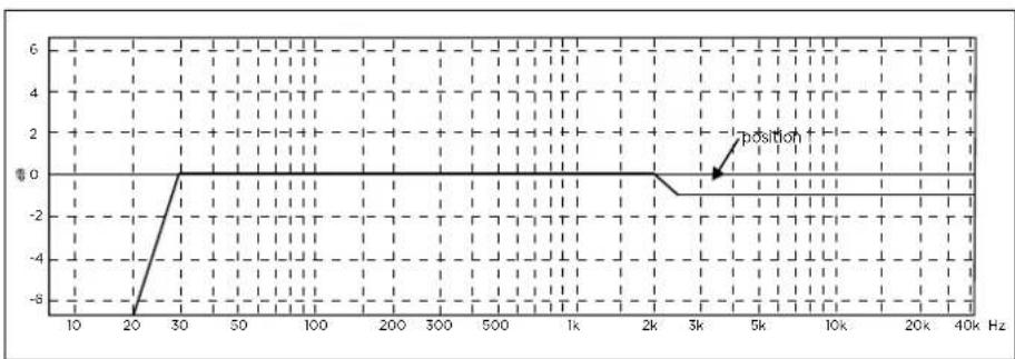 FOCAL Scala Utopia III Evo - EN Adjustment in position 3: enhanced treble Settings for: - 1