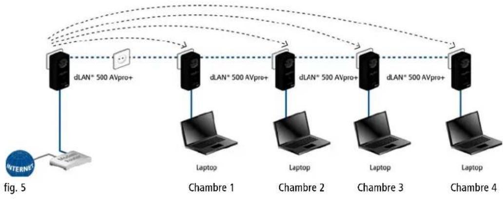 DEVOLO dLAN 500 AVpro+ - dLAN MDU - 1