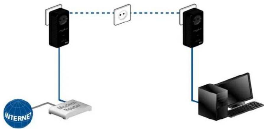 DEVOLO dLAN 500 AVpro+ - Solution poste de travail individuel Internet - 1