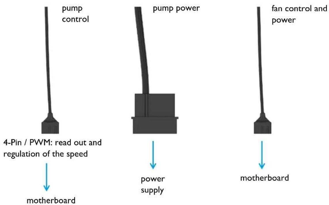 Alphacool Eisbaer Extreme 280 - CONNECTING THE PUMP AND FANS - 1